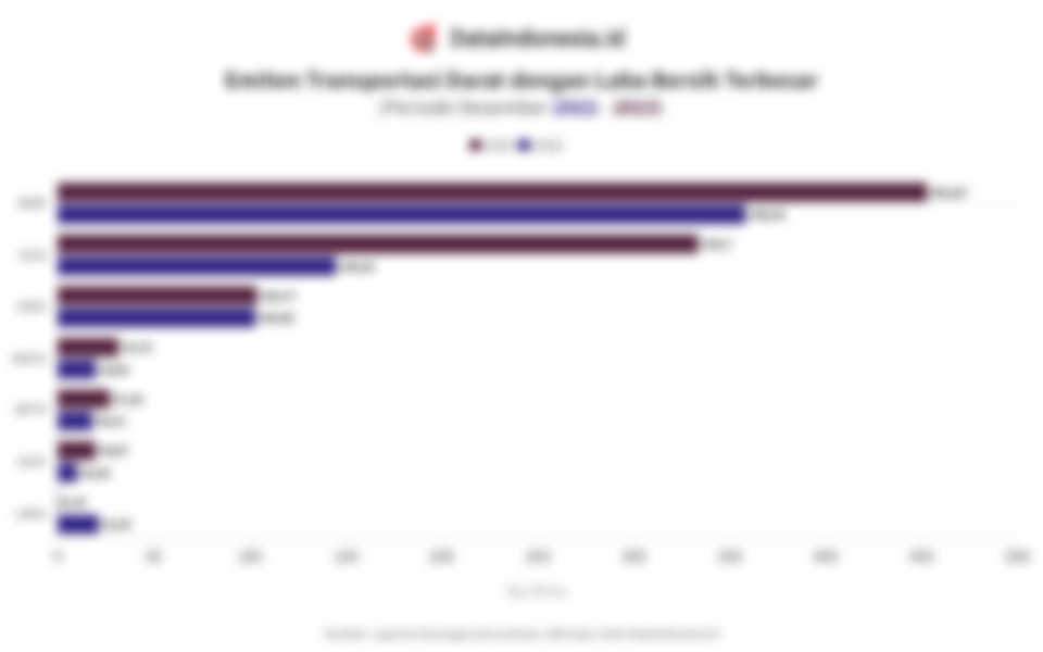 Data Emiten Transportasi Darat Dengan Laba Terbesar Sepanjang