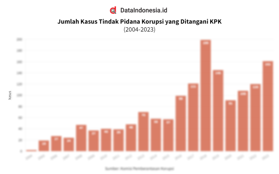 Data Jumlah Kasus Tindak Pidana Korupsi Yang Ditangani Kpk Sejak