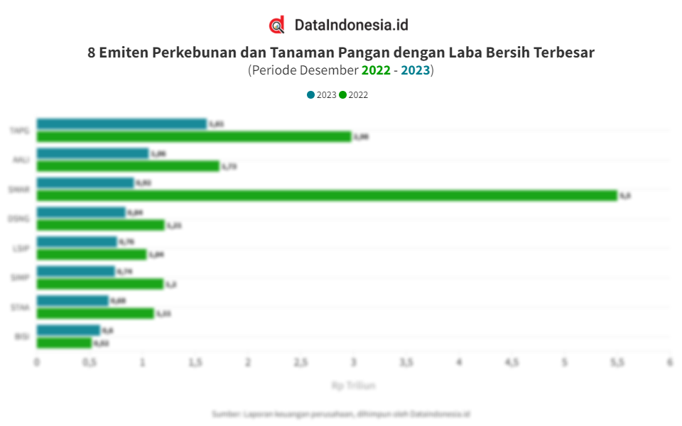 Data 8 Emiten Perkebunan Tanaman Pangan Dengan Laba Tertinggi Pada