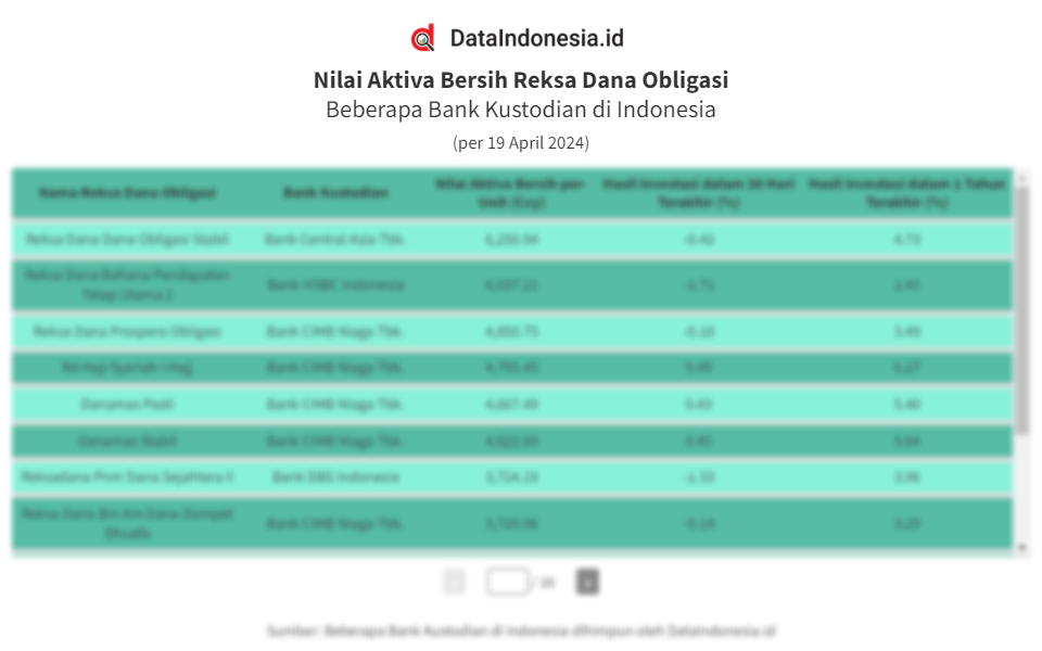 Daftar NAB Reksa Dana Obligasi Hingga Saham Per 19 April 2024