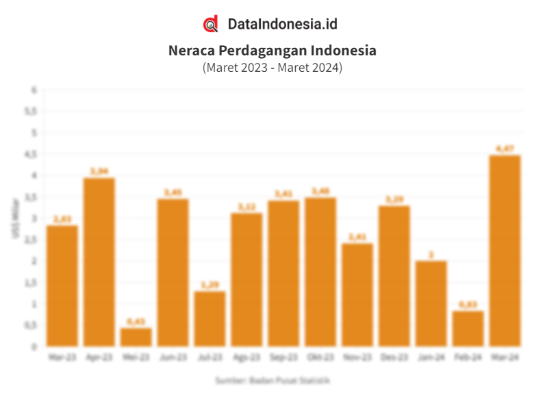 Data Neraca Perdagangan Indonesia Pada Maret Dataindonesia Id