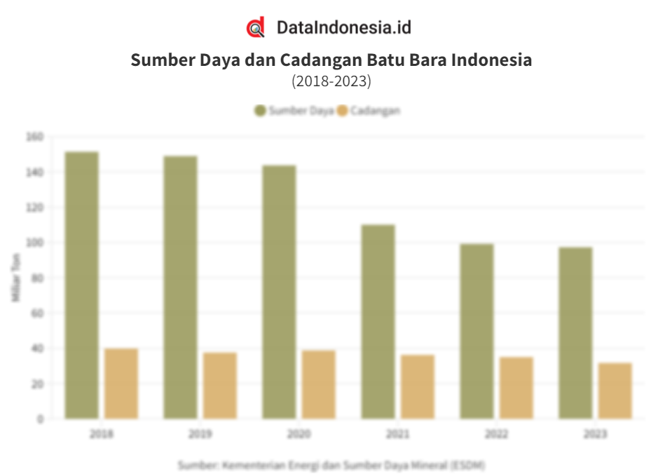 Data Sumber Daya Dan Cadangan Batu Bara Indonesia Pada 2018 2023