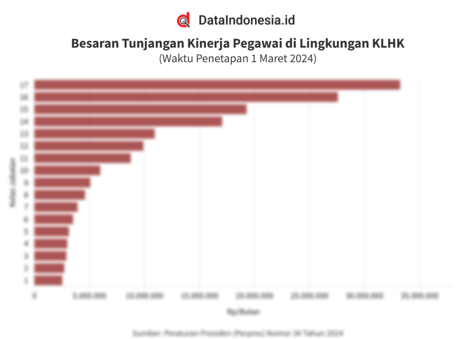 Data Besaran Tunjangan Kinerja Pegawai Di Lingkungan Klhk