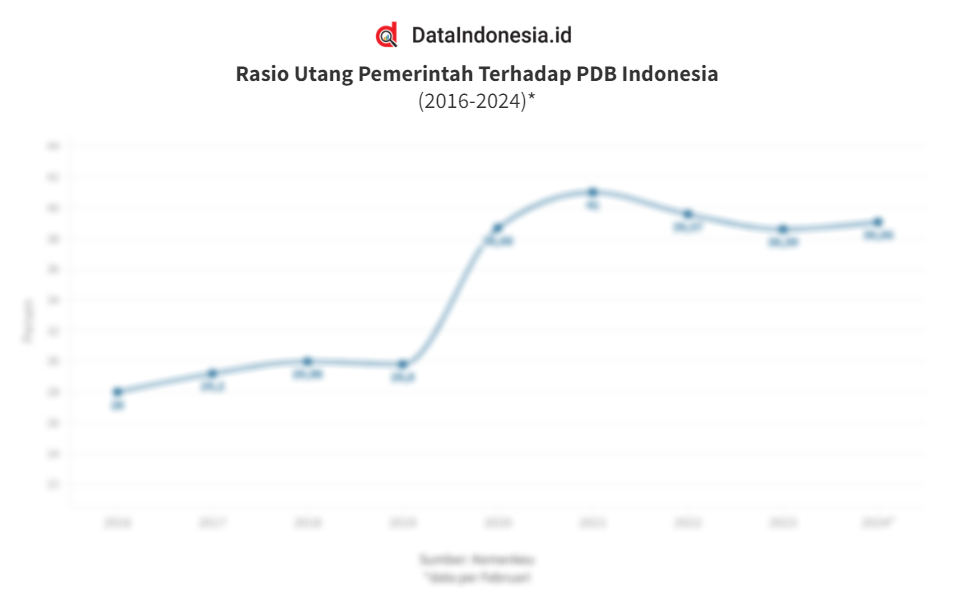 Data Rasio Utang Pemerintah Terhadap PDB Di Indonesia Pada 2016 2024