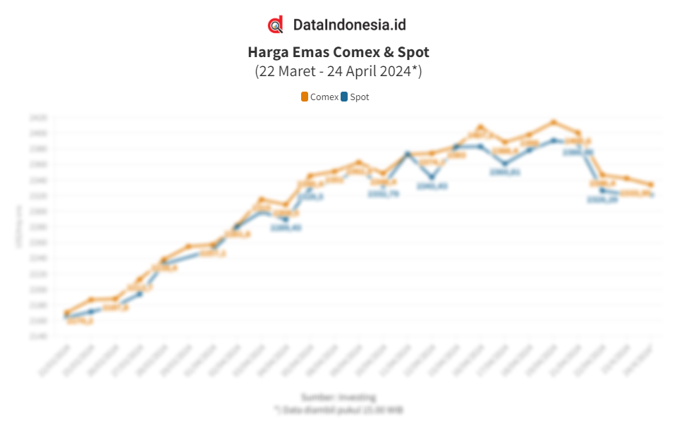 Data Pergerakan Dan Sentimen Harga Emas Global Harian Pada April