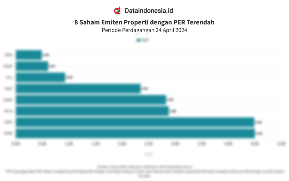 Saham Emiten Properti Dengan Per Dan Pbv Terendah Pada April