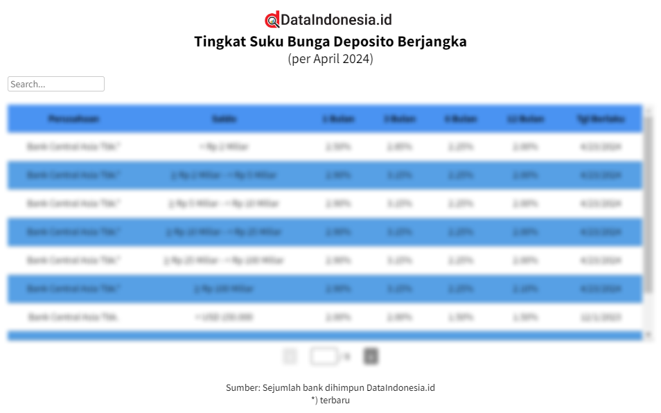 Daftar Suku Bunga Deposito Berjangka Per 25 April 2024 Dataindonesia Id