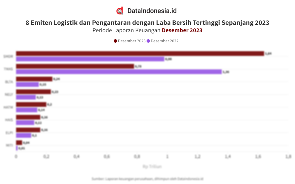 Emiten Industri Logistik Dan Pengantaran Dengan Laba Bersih Terbesar