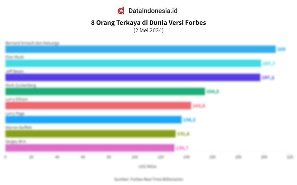 8 Orang Terkaya Di Dunia Versi Forbes Pada Awal Mei 2024 Dataindonesia Id