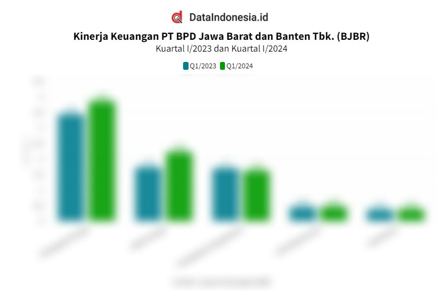 Data Kinerja Keuangan Bank Jabar Banten BJBR Pada Kuartal I 2024