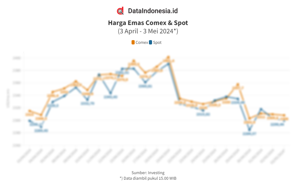 Data Pergerakan Dan Sentimen Harga Emas Global Harian Pada Mei