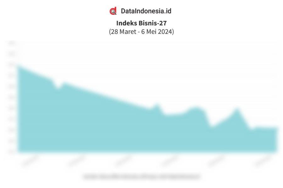 Data Penutupan Indeks Bisnis Mei Dataindonesia Id