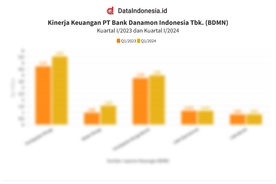 Data Kinerja Keuangan Bank Danamon Indonesia BDMN Pada Kuartal I 2024