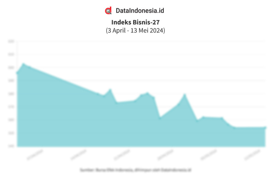 Data Penutupan Indeks Bisnis Mei Dataindonesia Id