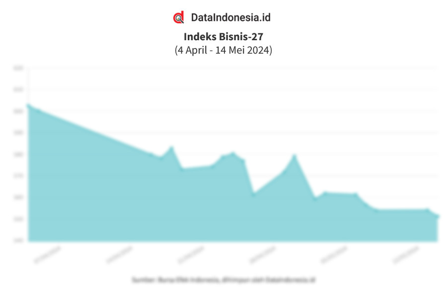 Data Penutupan Indeks Bisnis 27 14 Mei 2024 Dataindonesia Id