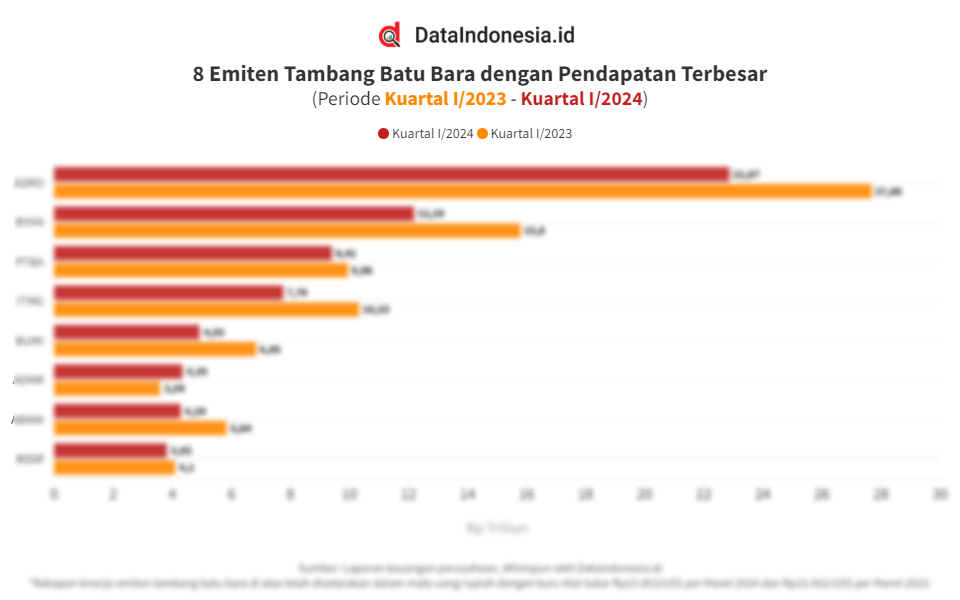 Data Emiten Tambang Batu Bara Dengan Pendapatan Tertinggi Pada