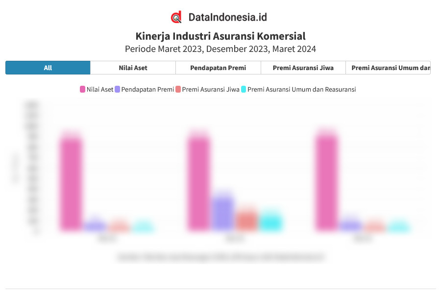 Data Perkembangan Industri Asuransi Pada Maret Aset Premi