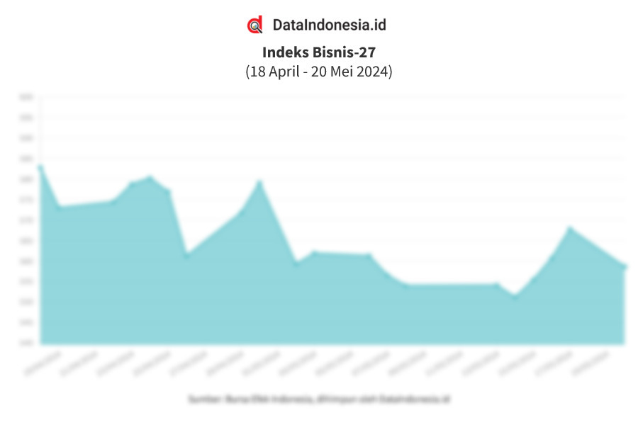 Data Penutupan Indeks Bisnis 27 20 Mei 2024 Dataindonesia Id