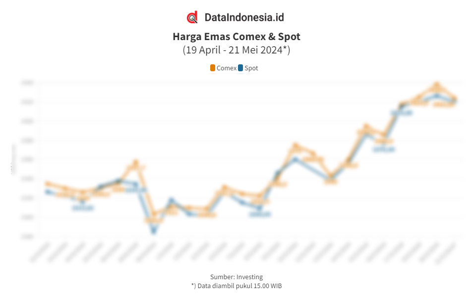 Data Pergerakan Dan Sentimen Harga Emas Global Harian Pada Mei