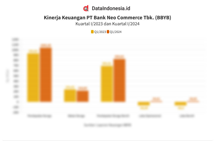 Kinerja Keuangan Bank Neo Commerce Bbyb Pada Kuartal I