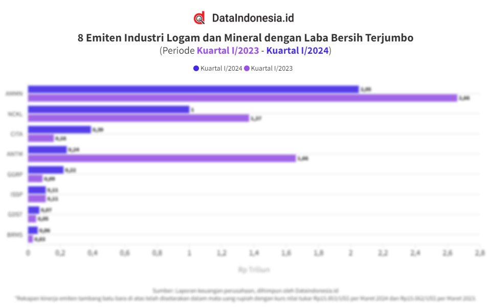 Data Emiten Industri Logam Dan Mineral Dengan Laba Bersih Tertinggi