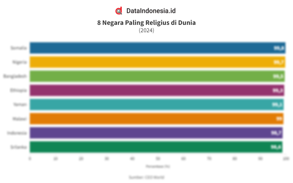 Daftar Negara Paling Religius Di Dunia Pada Dataindonesia Id