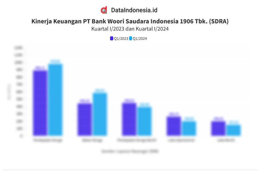 Data Kinerja Keuangan Bank Woori Saudara Indonesia SDRA Pada Kuartal