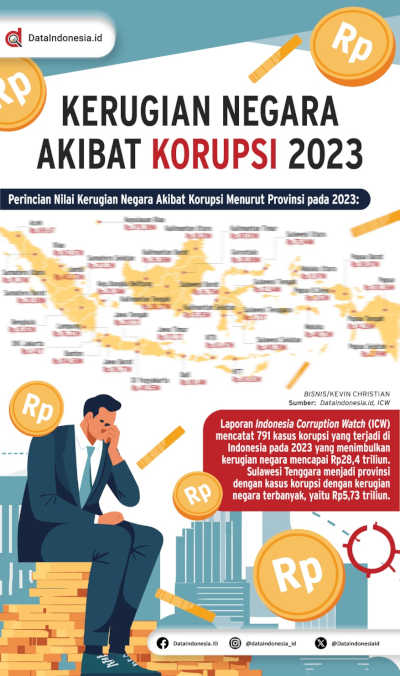 Infografis Kerugian Negara Akibat Korupsi Pada Dataindonesia Id