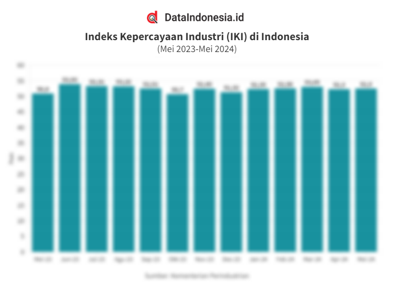 Data Indeks Kepercayaan Industri Iki Di Indonesia Pada Mei