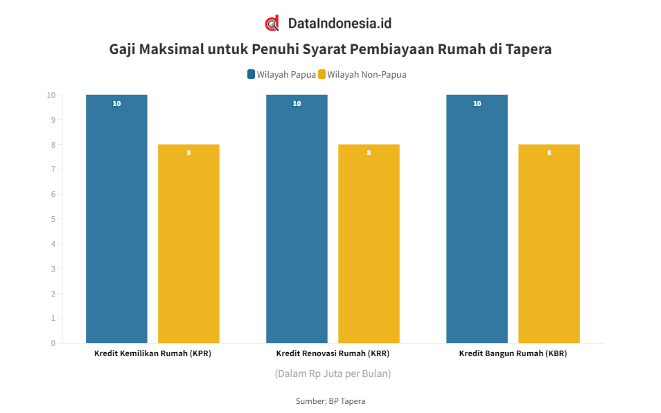 Daftar Gaji Maksimal Untuk Penuhi Syarat Pembiayaan Rumah Di Tapera