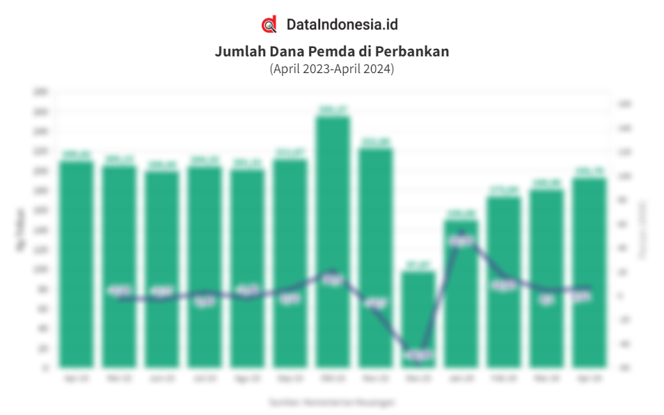 Data Jumlah Dana Pemda Di Perbankan Pada April April