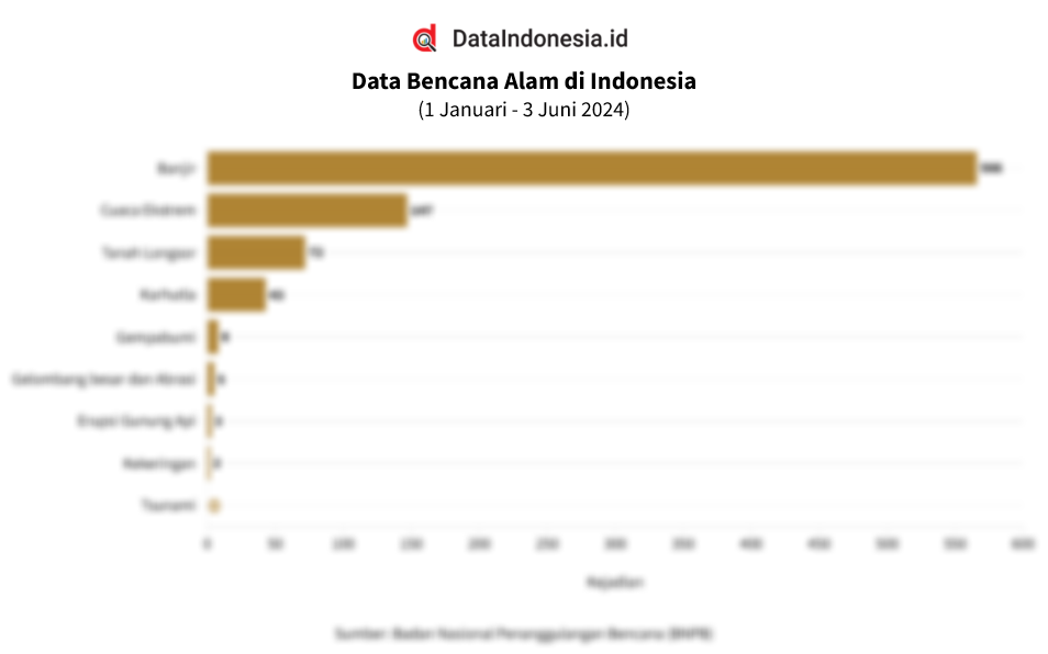 Data Jumlah Bencana Alam Di Indonesia Hingga Awal Juni 2024