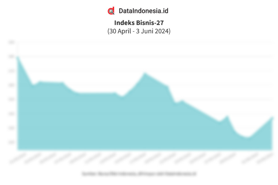 Data Penutupan Indeks Bisnis Juni Dataindonesia Id