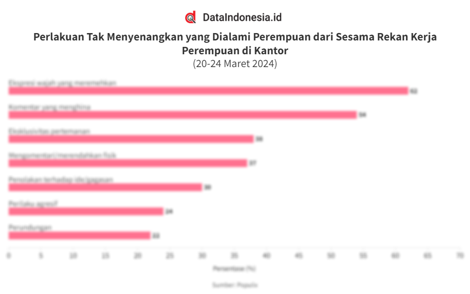 Hasil Survei Perlakuan Tak Menyenangkan Dari Rekan Kerja Perempuan Di