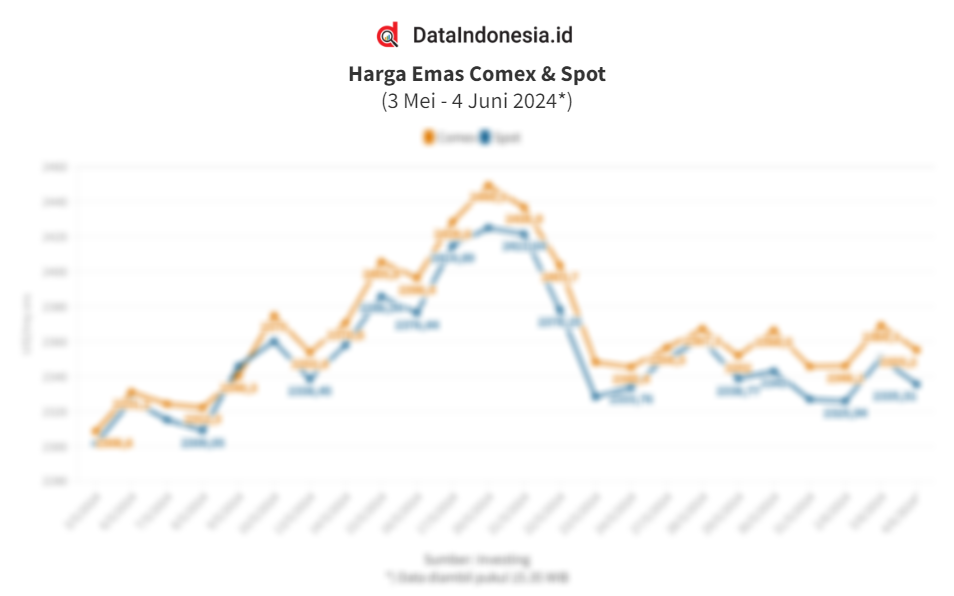 Data Pergerakan Dan Sentimen Harga Emas Global Harian Pada Juni