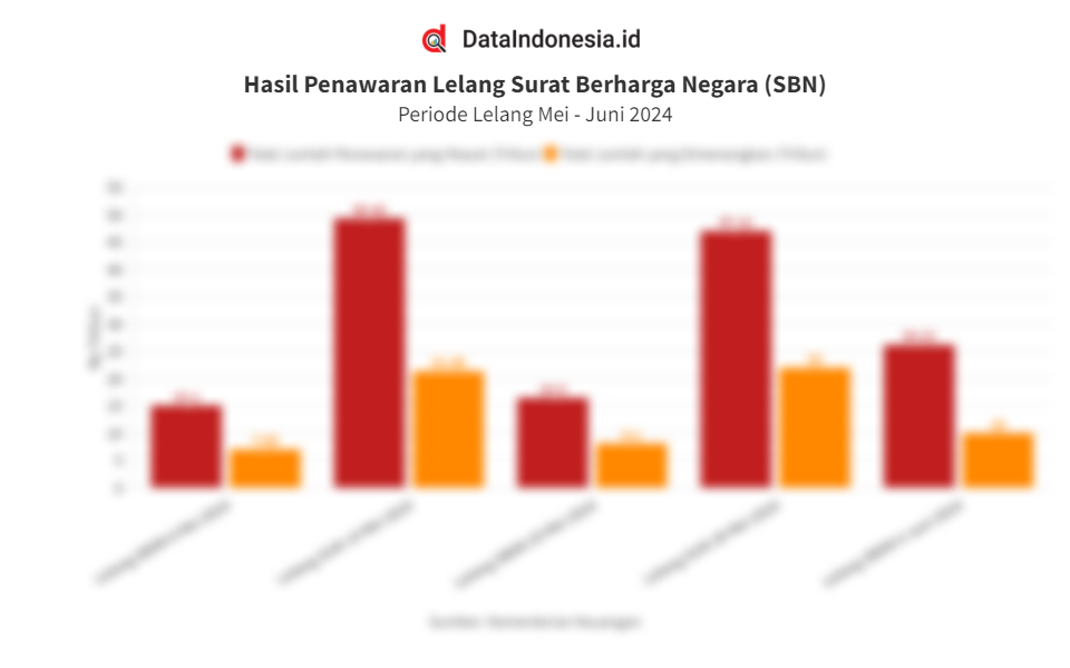 Data Hasil Lelang Sukuk Negara Sbsn Juni Dataindonesia Id