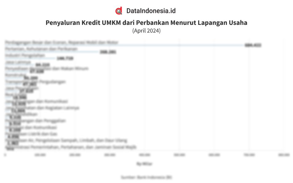 Data Penyaluran Kredit Umkm Dari Perbankan Menurut Lapangan Usaha Pada