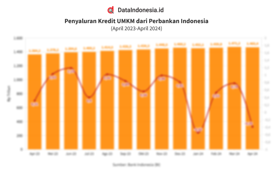 Data Penyaluran Kredit UMKM Dari Perbankan Indonesia Hingga April 2024