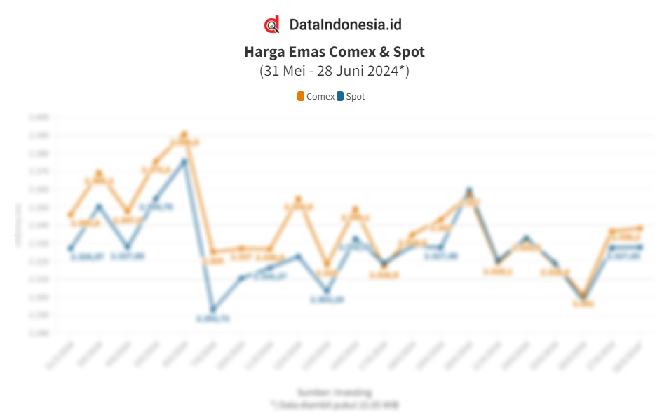 Data Pergerakan Harga Emas Global Bulanan Pada Juni Dataindonesia Id