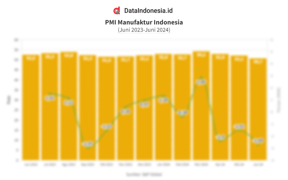 Data Pmi Manufaktur Indonesia Pada Juni Juni Dataindonesia Id