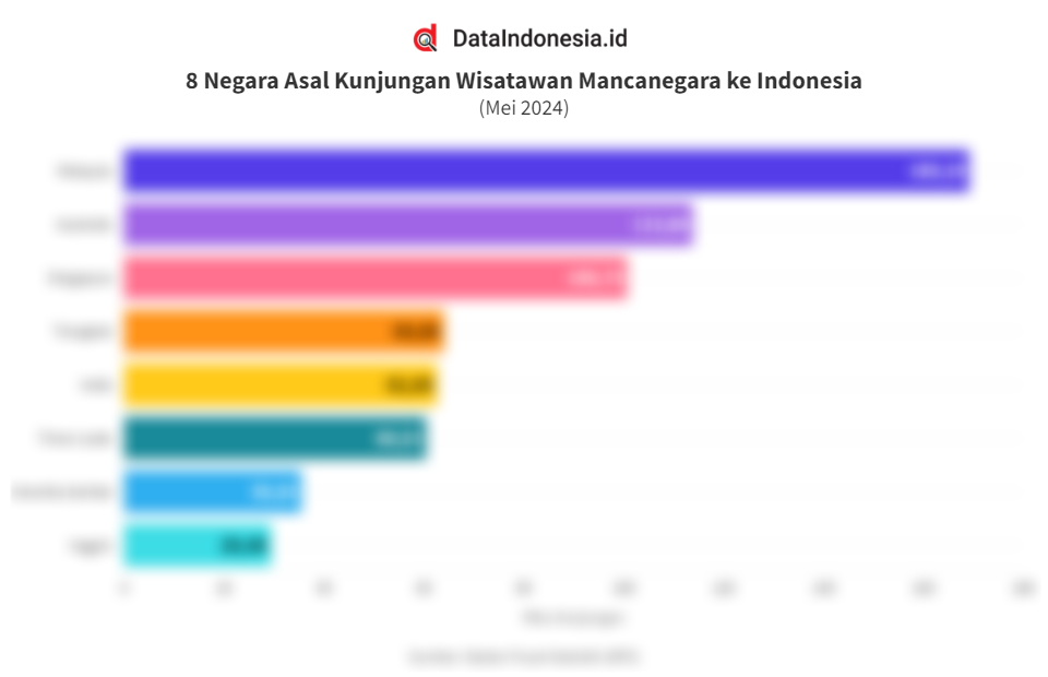 Data Lengkap Negara Asal Wisatawan Mancanegara Ke Indonesia Pada Mei