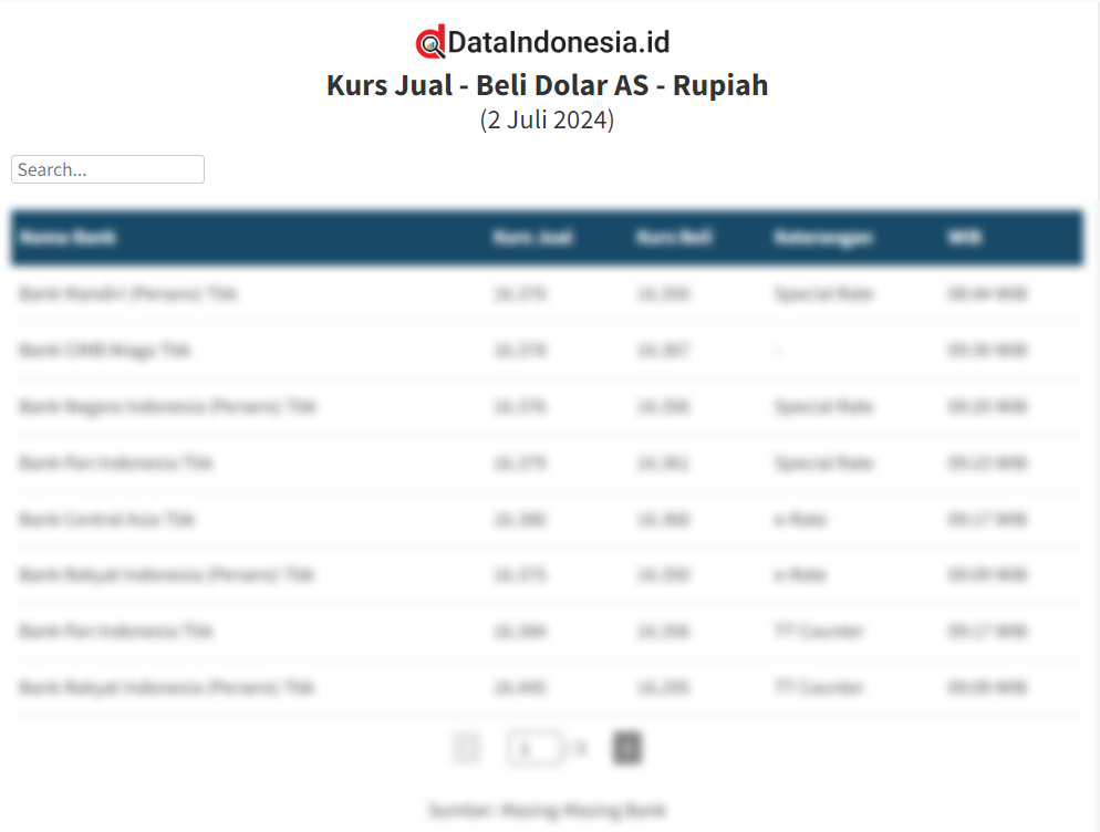 Data Kurs Jual Beli Dolar AS Di BCA Dan 7 Bank Lainnya Hari Ini 2