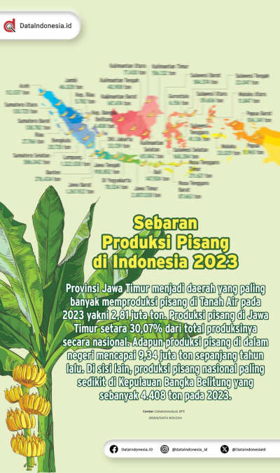 Infografis Sebaran Produksi Pisang Di Indonesia 2023 Dataindonesia Id