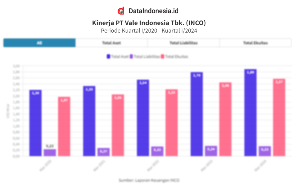 Data Kinerja Keuangan Kuartal I Vale Indonesia INCO 5 Tahun Terakhir