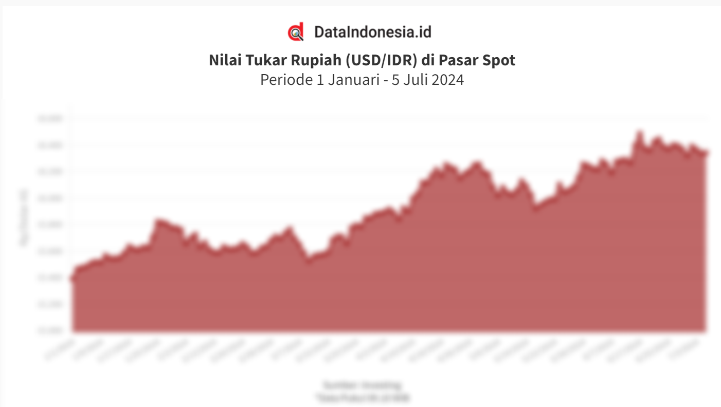 Data Nilai Tukar Rupiah Terhadap Dolar As Di Pasar Spot Pagi Ini