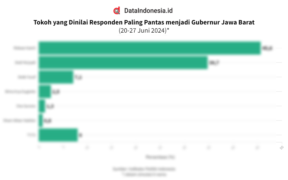 Hasil Survei Elektabilitas Calon Gubernur Jawa Barat Menurut Indikator