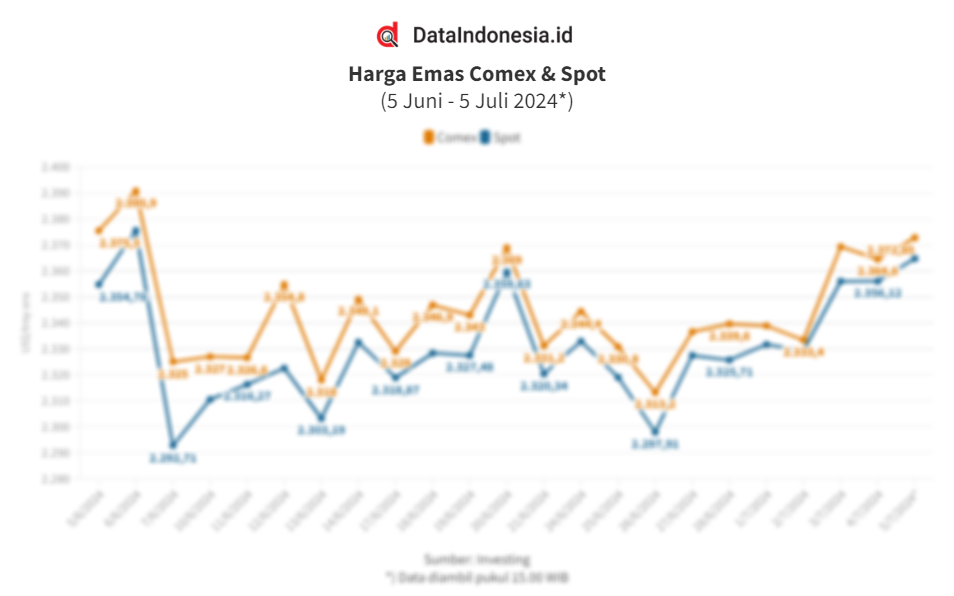 Data Pergerakan Dan Sentimen Harga Emas Global Harian Pada Juli