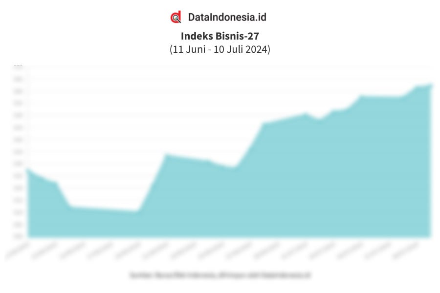 Data Penutupan Indeks Bisnis Juli Dataindonesia Id