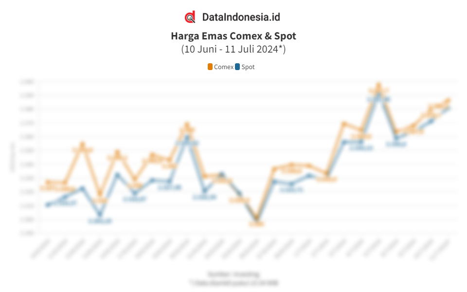 Data Pergerakan Dan Sentimen Harga Emas Global Harian Pada Juli