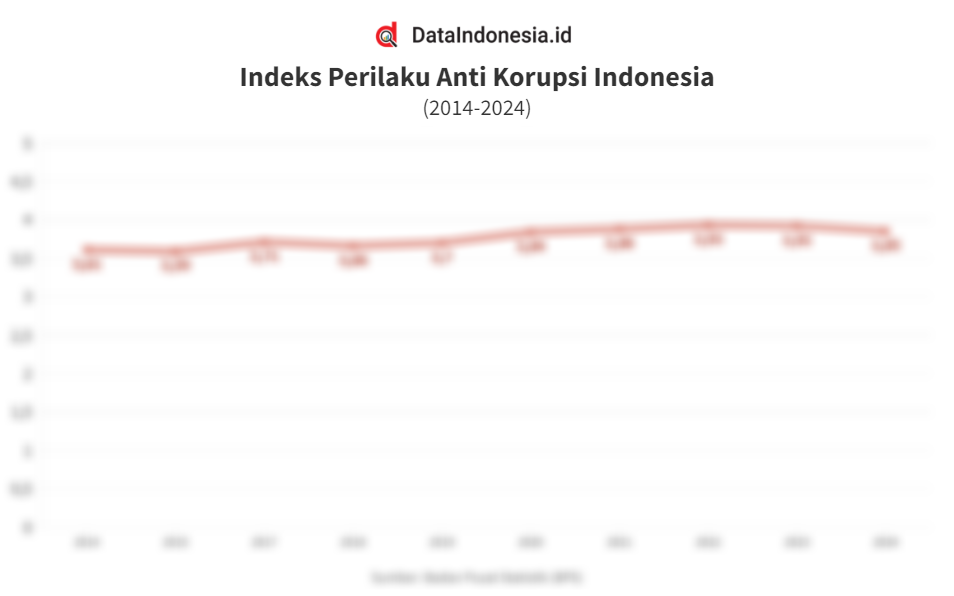 Data Indeks Perilaku Antikorupsi Indonesia Tahun Terakhir Hingga